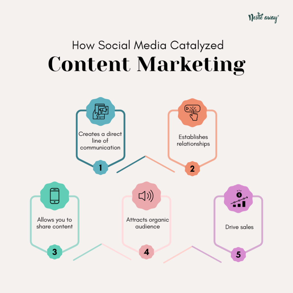 Social media catalyzed content marketing by creating a direct line of communication, establishing relationships, allowing you to share content, attracting organic audience and driving sales.
